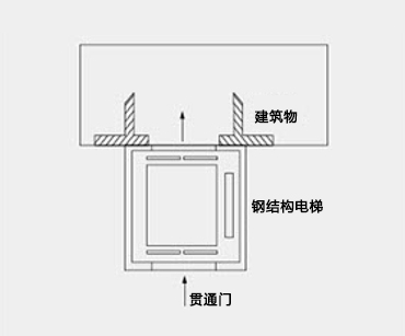 无平台直连式（贯通门）