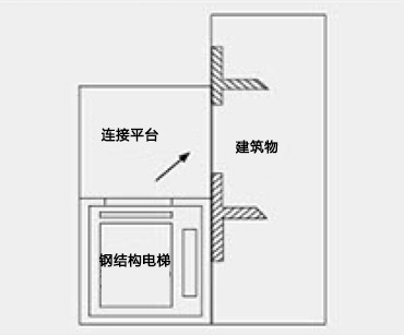 侧平台式
